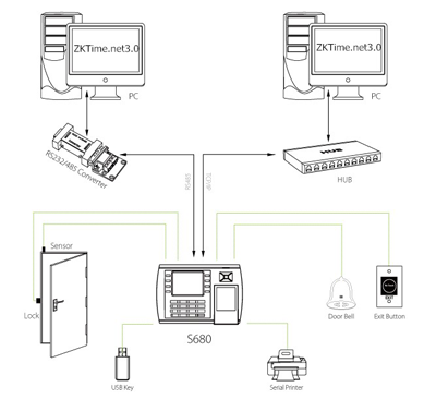 Configuration